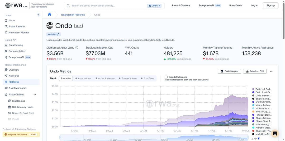 RWA.xyz Ondo platform metrics showing 59.31% holder growth