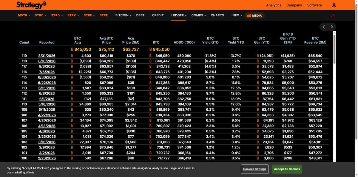 Strategy's own Bitcoin purchase and sale ledger