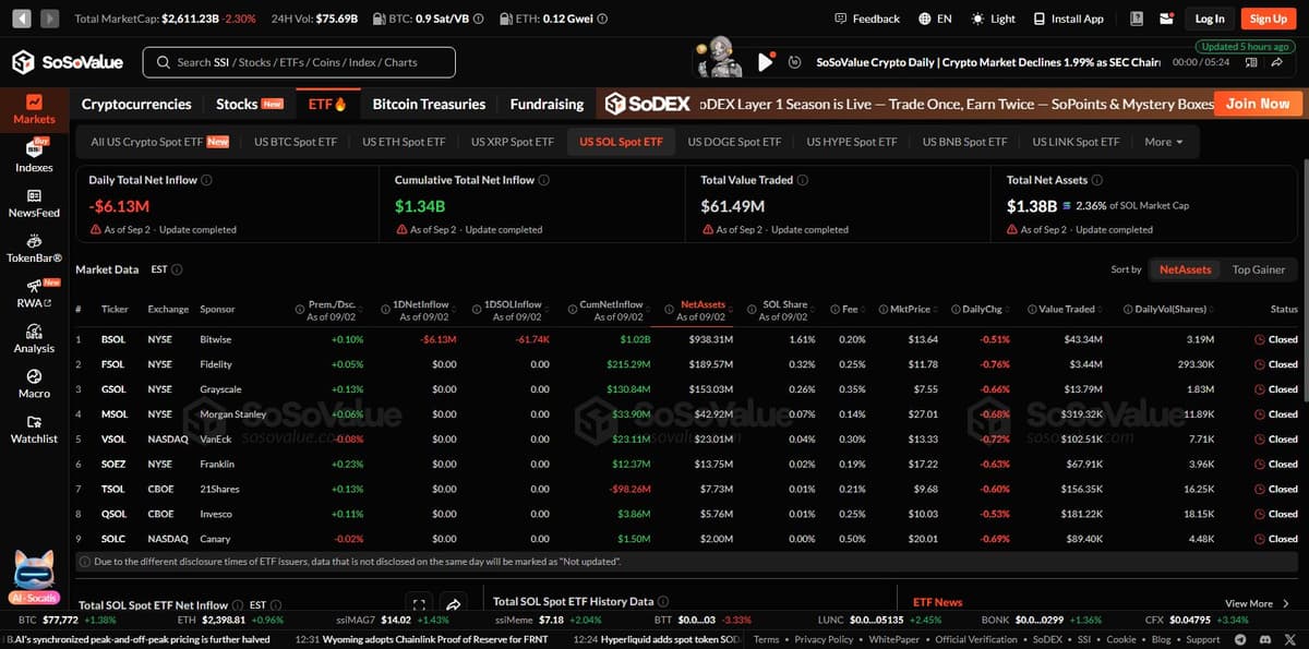 SoSoValue dashboard showing Solana spot ETF cumulative net inflows and total net assets