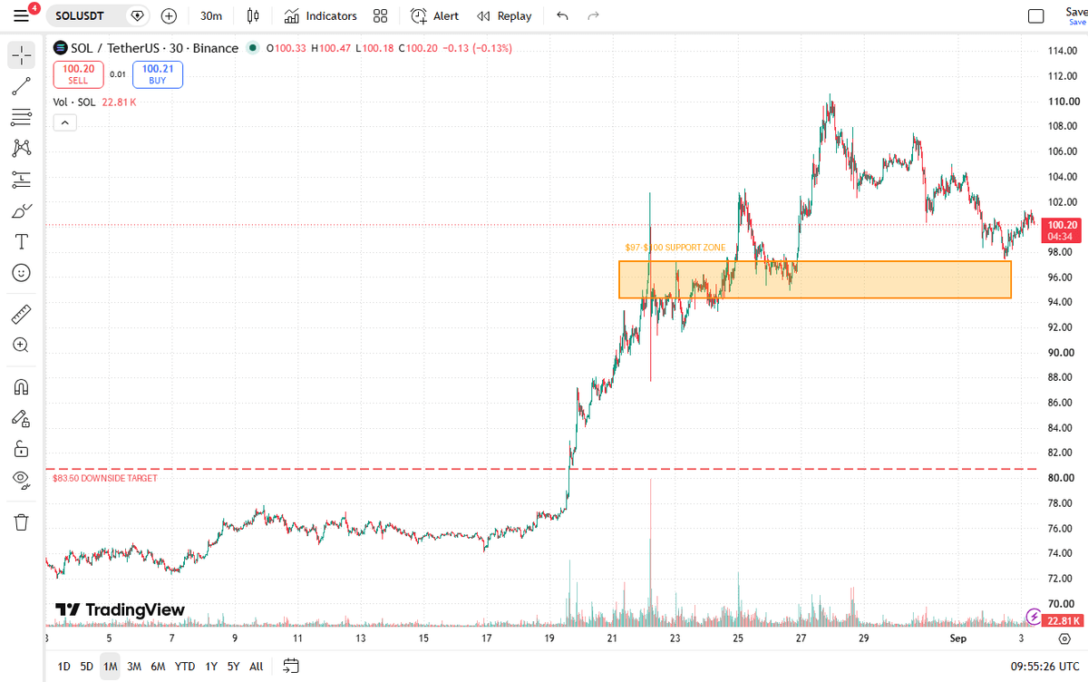Solana TradingView chart with the 97-100 support zone and 83.50 downside target marked