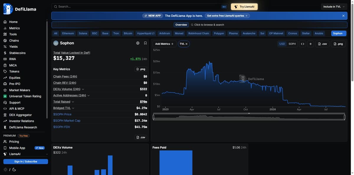 DefiLlama chart showing Sophon chain TVL collapsing from $20M to $15,327