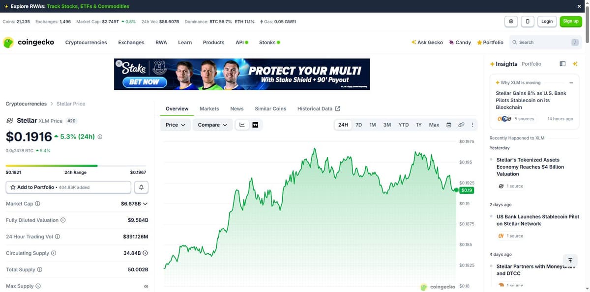 CoinGecko Stellar price chart showing a 5.3% 24-hour gain to $0.1916, with a note citing the U.S. Bank stablecoin pilot