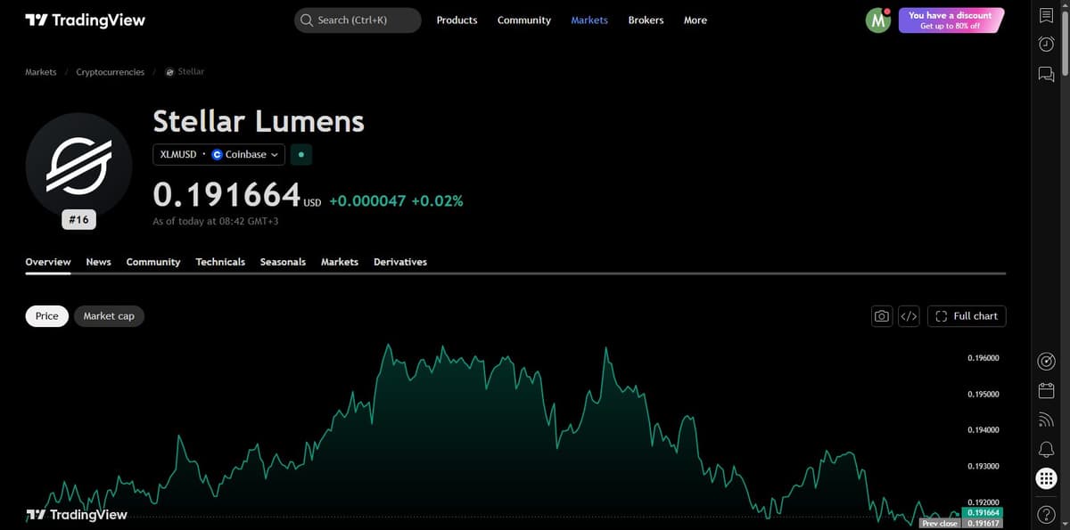 TradingView intraday chart of XLM/USD showing a steady climb through the session