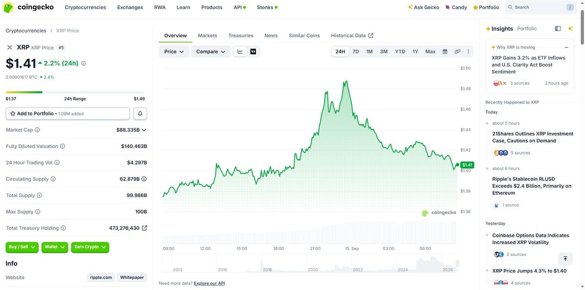 CoinGecko XRP price chart showing a 2.2% 24-hour gain to $1.41, with a note attributing the move partly to Clarity Act sentiment