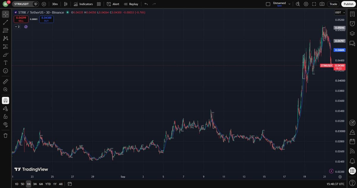 Starknet STRKUSDT one-month chart on Binance showing a vertical rally into a peak on September 20 followed by a pullback