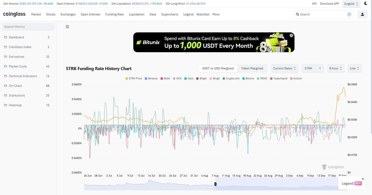 CoinGlass funding rate chart for STRK showing elevated funding during the rally