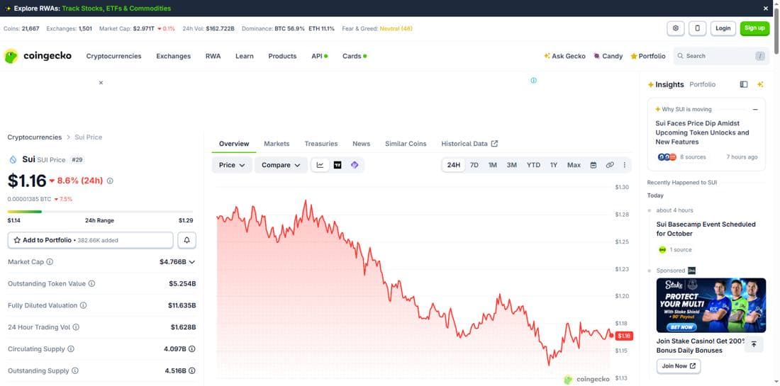 CoinGecko price page for Sui showing the 24-hour range and market capitalization