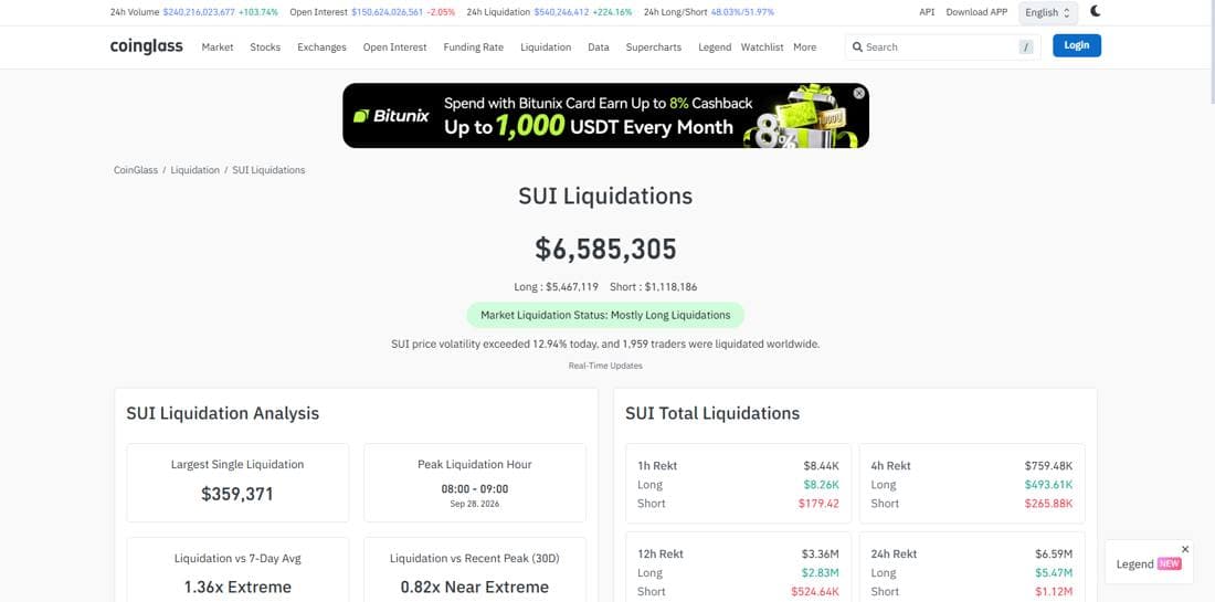 CoinGlass liquidation data for SUI showing mostly long liquidations on September 28