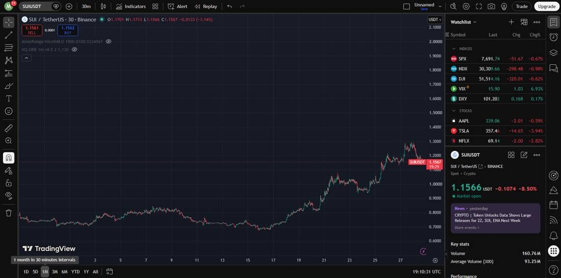 SUI/USDT one-month chart on Binance via TradingView showing the September breakout and pullback