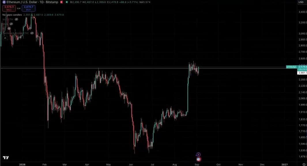 Ethereum daily chart showing breakout from year long downtrend