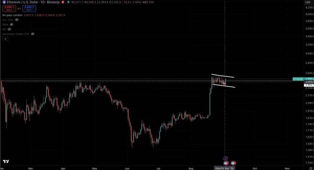 Ethereum daily chart wedge pattern at breakout level