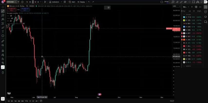Bitcoin daily chart showing price action around the 62,000 to 66,000 support band