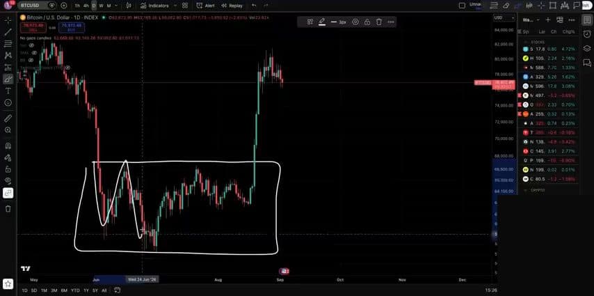 Bitcoin daily chart with a hand drawn liquidity zone marked over the June consolidation range