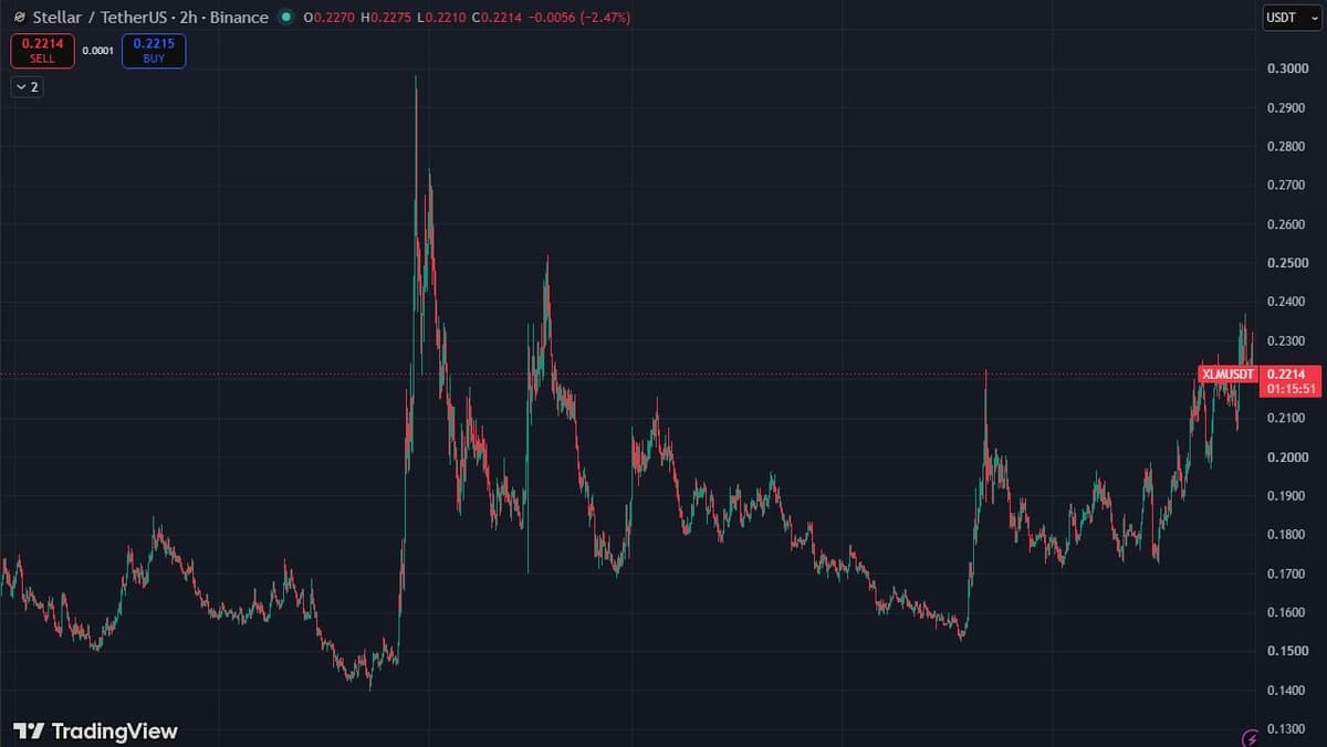 XLM/USDT 2-hour chart on Binance via TradingView, April to September 2026