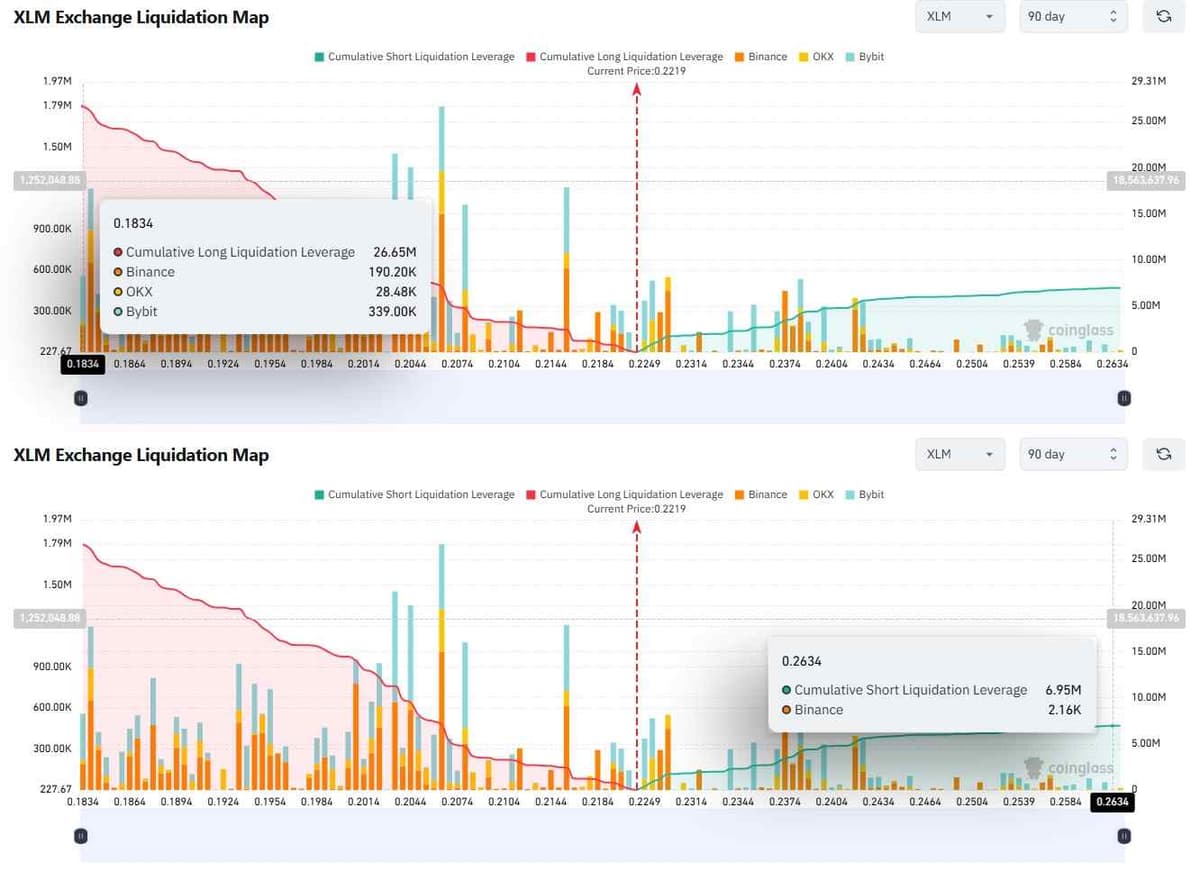 CoinGlass XLM exchange liquidation map, 90 days, with tooltips at $0.1834 and $0.2634