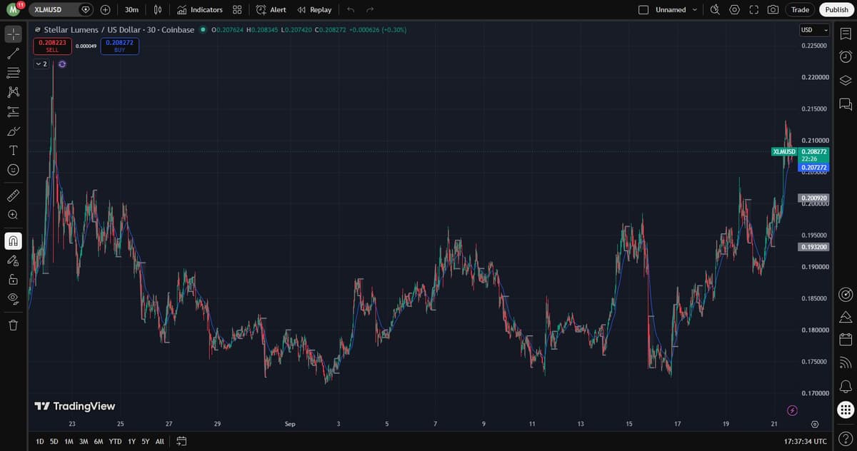 XLM/USD chart on Coinbase showing a breakout above its September trading range to a multi-week high
