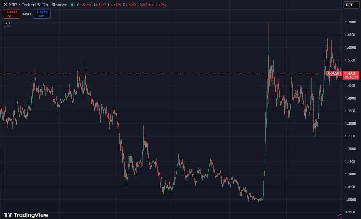 XRP/USDT 2-hour chart on Binance via TradingView, April to September 2026