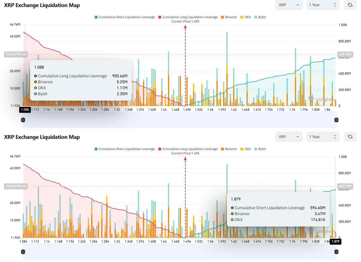 CoinGlass XRP exchange liquidation map, one year, with tooltips at $1.088 and $1.879