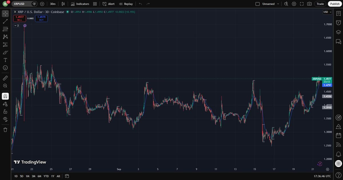 XRP/USD chart on Coinbase showing repeated rejections near $1.53-1.55 and a recovery back toward $1.50