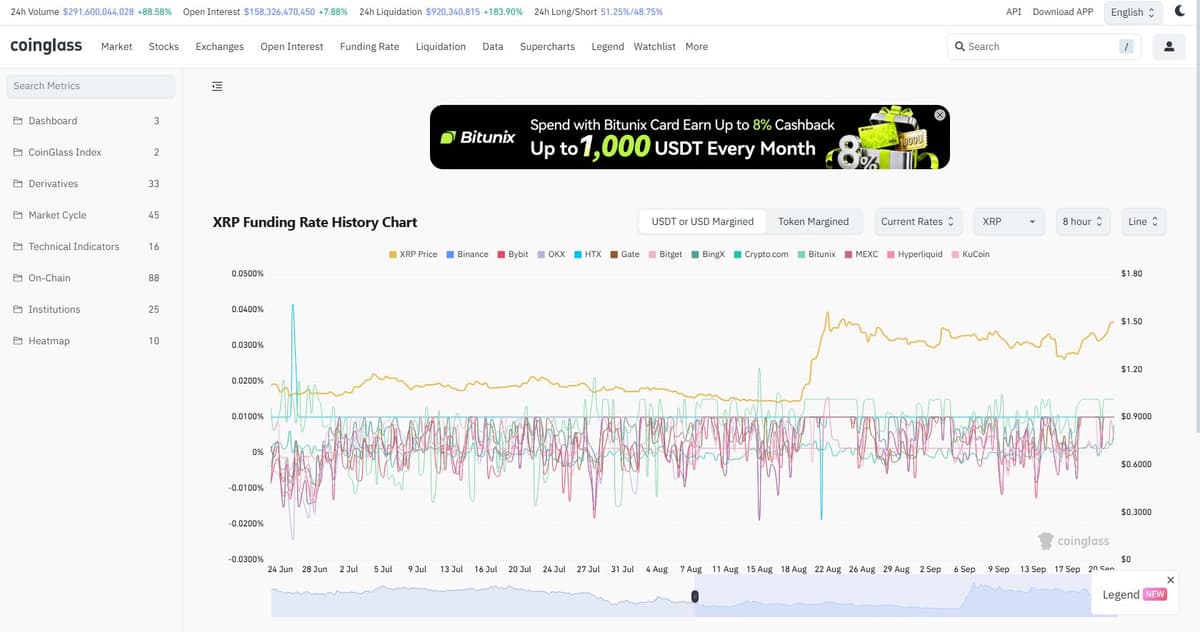 CoinGlass funding rate chart for XRP showing a sharp price rally alongside elevated futures volume and liquidations