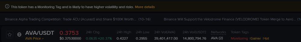 Binance AVA/USDT spot page with a yellow banner reading This token has a Monitoring Tag and is likely to have higher volatility and risks, price 0.3753, 24h change +20.37 percent, 24h high 0.4227, low 0.2955, volume 14,800,794 USDT, and token tags Monitoring, Gainer and Hot