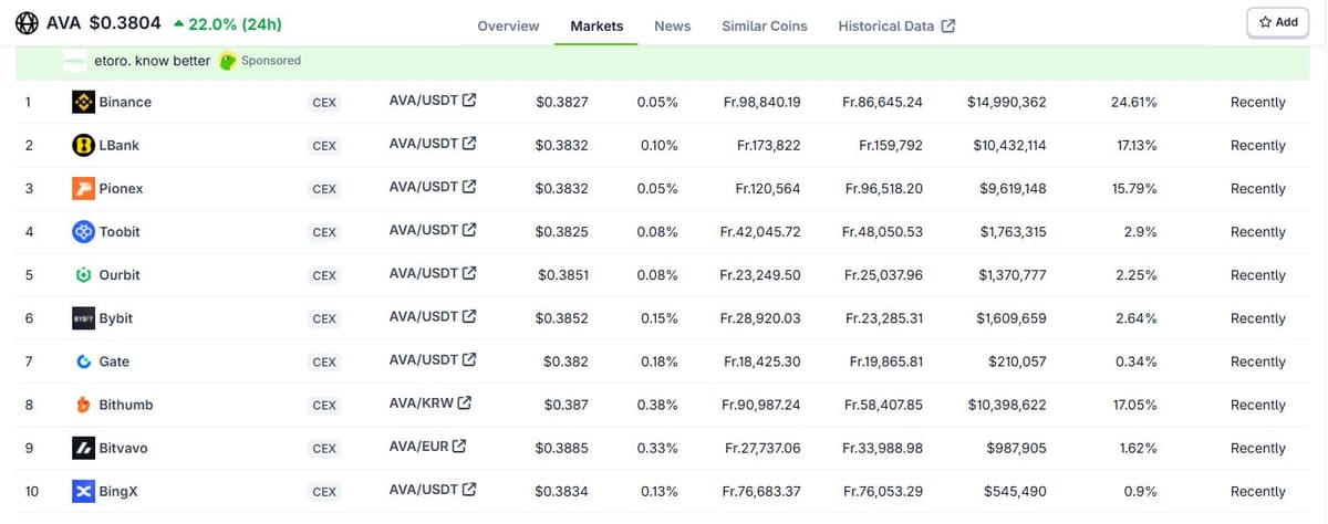 CoinGecko AVA Markets tab listing Binance AVA/USDT 14,990,362 dollars 24.61 percent, LBank 10,432,114 dollars 17.13 percent, Pionex 9,619,148 dollars 15.79 percent, Bithumb AVA/KRW 10,398,622 dollars 17.05 percent and other exchanges