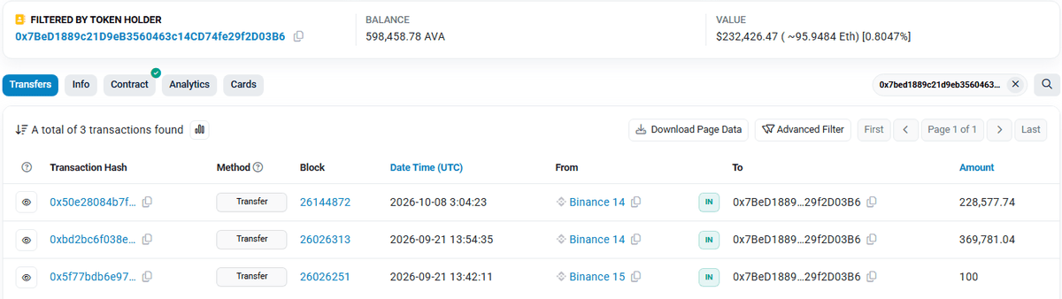 Etherscan token transfers for the AVA reserve address showing balance 598,458.78 AVA and three incoming transfers: 228,577.74 AVA from Binance 14 on 2026-10-08, 369,781.04 AVA from Binance 14 on 2026-09-21 and 100 AVA from Binance 15 on 2026-09-21
