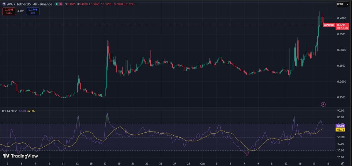 TradingView four-hour chart of AVA/USDT on Binance showing a September spike to 0.33, a range from 0.22 to 0.28 through early October, then a climb to about 0.42 on October 17, with RSI 14 near 67 below the price panel