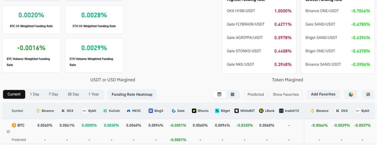 Coinglass funding rate page showing BTC open-interest-weighted funding of 0.0020 percent and volume-weighted funding of minus 0.0016 percent