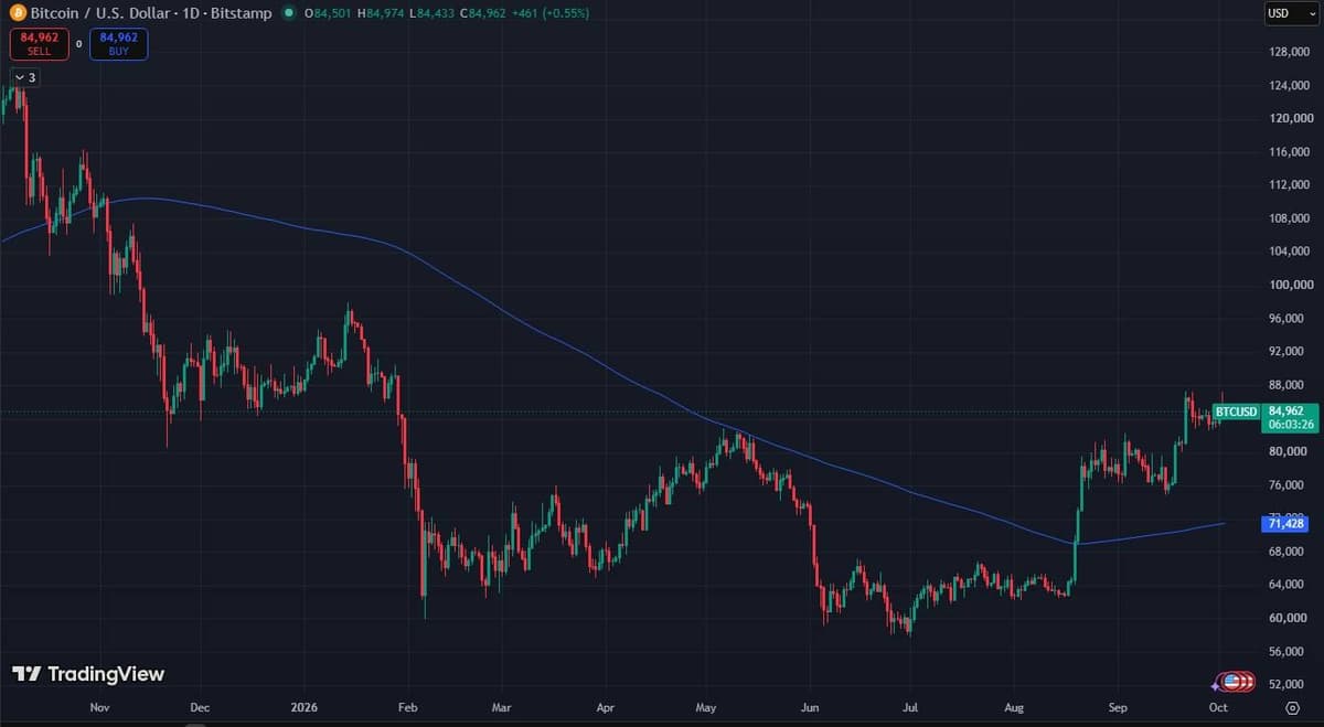 TradingView BTC/USD daily chart on Bitstamp with a 200-period simple moving average at 71,428 and price at 84,962
