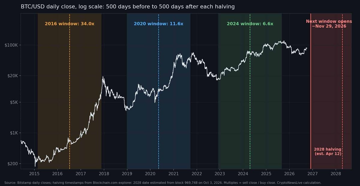 BTC/USD log chart with the 500 days before to 500 days after windows shaded for the 2016, 2020 and 2024 halvings and the next window opening in late November 2026
