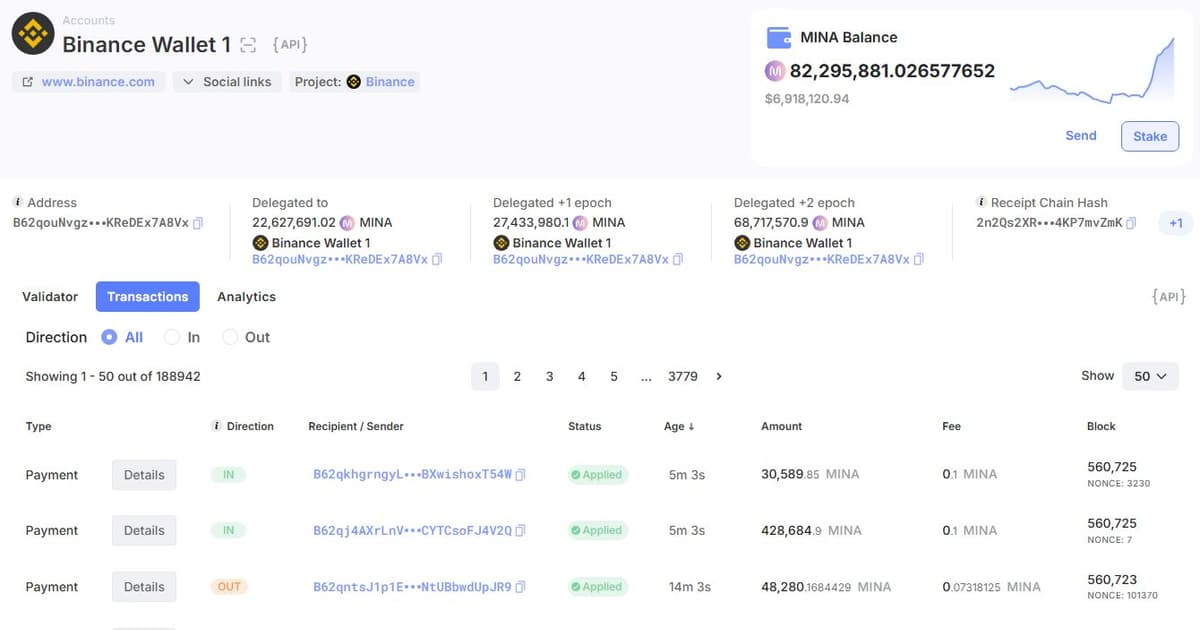 Minascan page for Binance Wallet 1 showing a balance of 82.3 million MINA and a balance chart rising steeply at the right edge