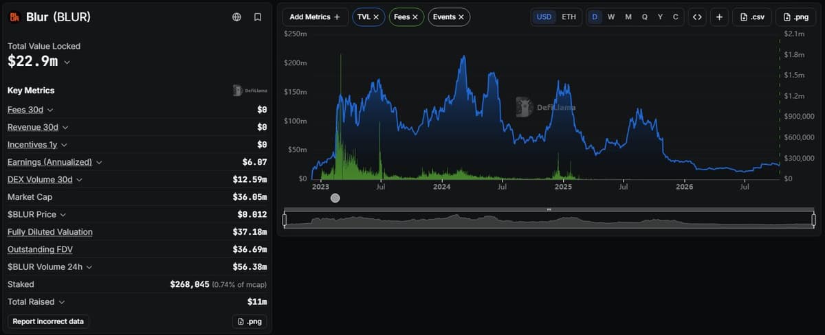 DefiLlama Blur page showing total value locked 22.9 million dollars, fees 30 day 0 dollars, revenue 30 day 0 dollars, market cap 36.05 million dollars, staked 268,045 dollars and a TVL chart falling from a 2023 peak above 200 million