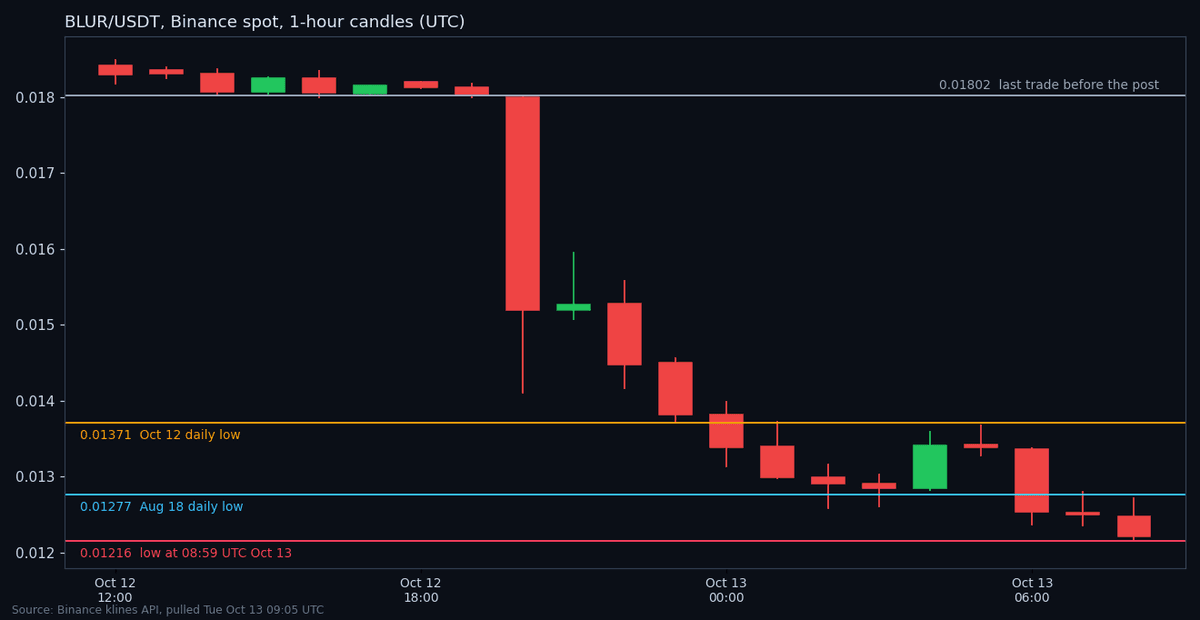 Binance BLUR/USDT one-hour candles from October 12 12:00 UTC to October 13 08:00 UTC with solid horizontal lines at 0.01802, 0.01371, 0.01277 and 0.01216