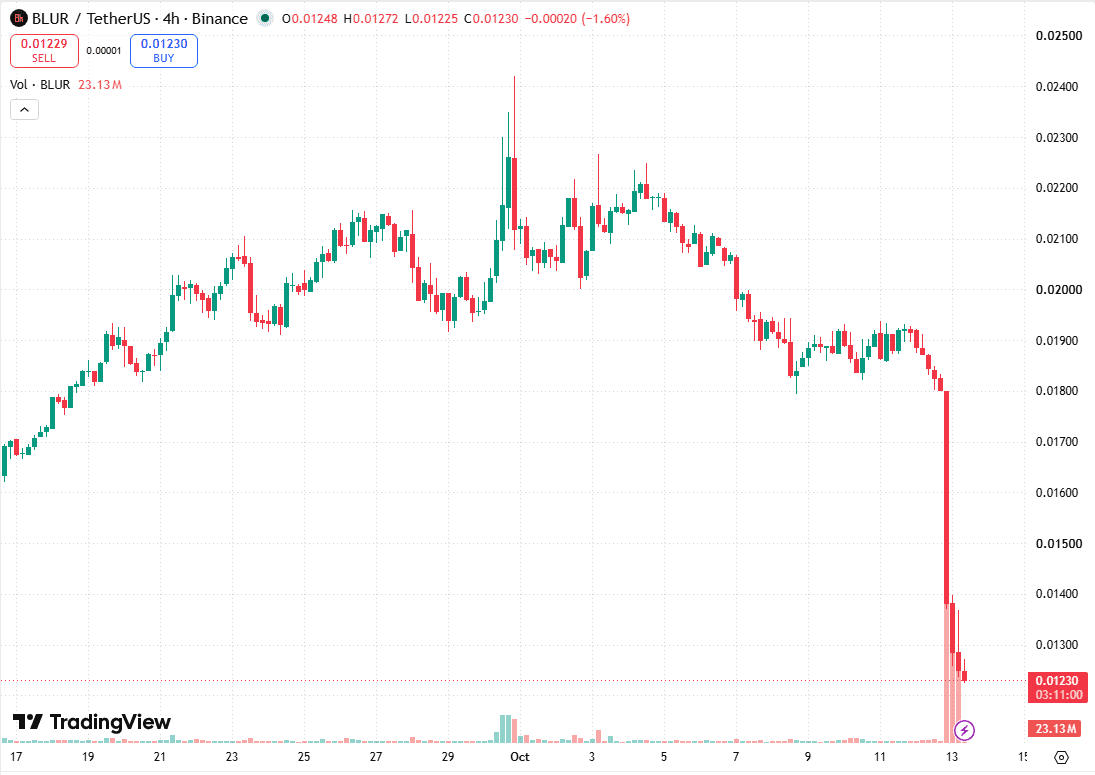 TradingView four-hour chart of BLUR/USDT on Binance showing a climb to 0.0242 on September 30, a drift to 0.0193, then a vertical drop on October 12 to 0.0123 on heavy volume