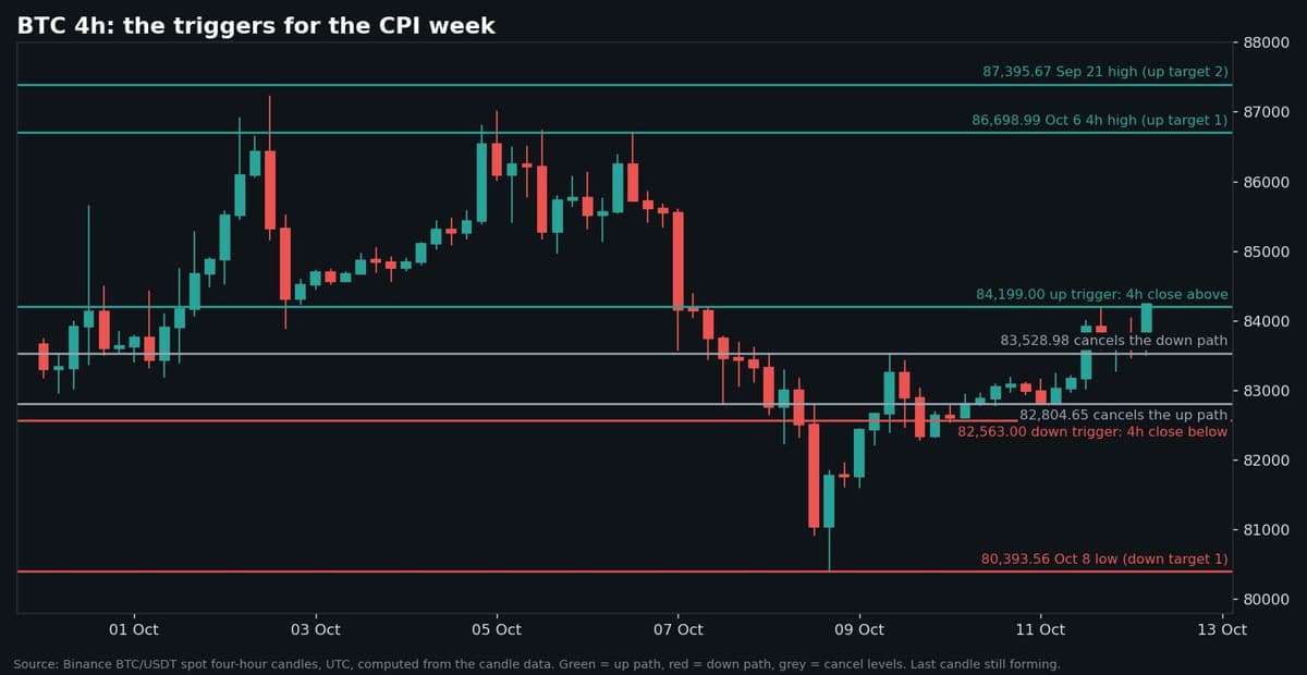 Binance BTC/USDT four-hour candles from September 30 with solid horizontal lines at 87395.67, 86698.99, 84199.00, 83528.98, 82804.65, 82563.00 and 80393.56 marking up and down triggers, targets and cancel levels