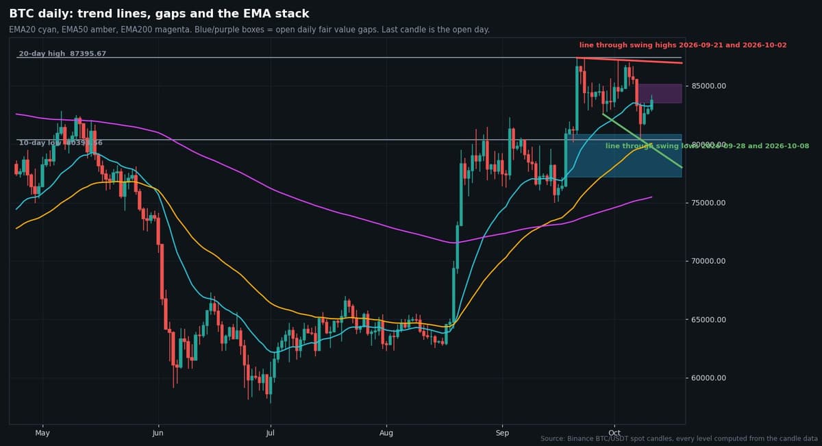 Binance BTC/USDT daily candles from April to October 2026 with 20-day EMA, 50-day EMA, 200-day EMA, a falling trendline through the September 21 and October 2 highs and a rising line through the September 28 and October 8 lows