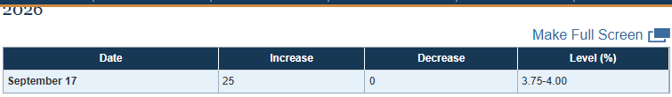 Federal Reserve policy tools table showing a 25 basis point increase on September 17 2026 to 3.75 to 4.00 percent, and a 25 basis point decrease on December 11 2025 to 3.50 to 3.75 percent
