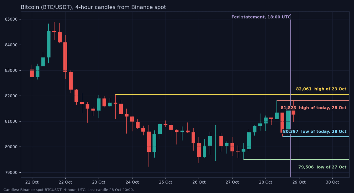 Bitcoin 4-hour chart with the 82,061, 81,823, 80,397 and 79,506 levels drawn as solid lines and the Fed statement marked at 18:00 UTC