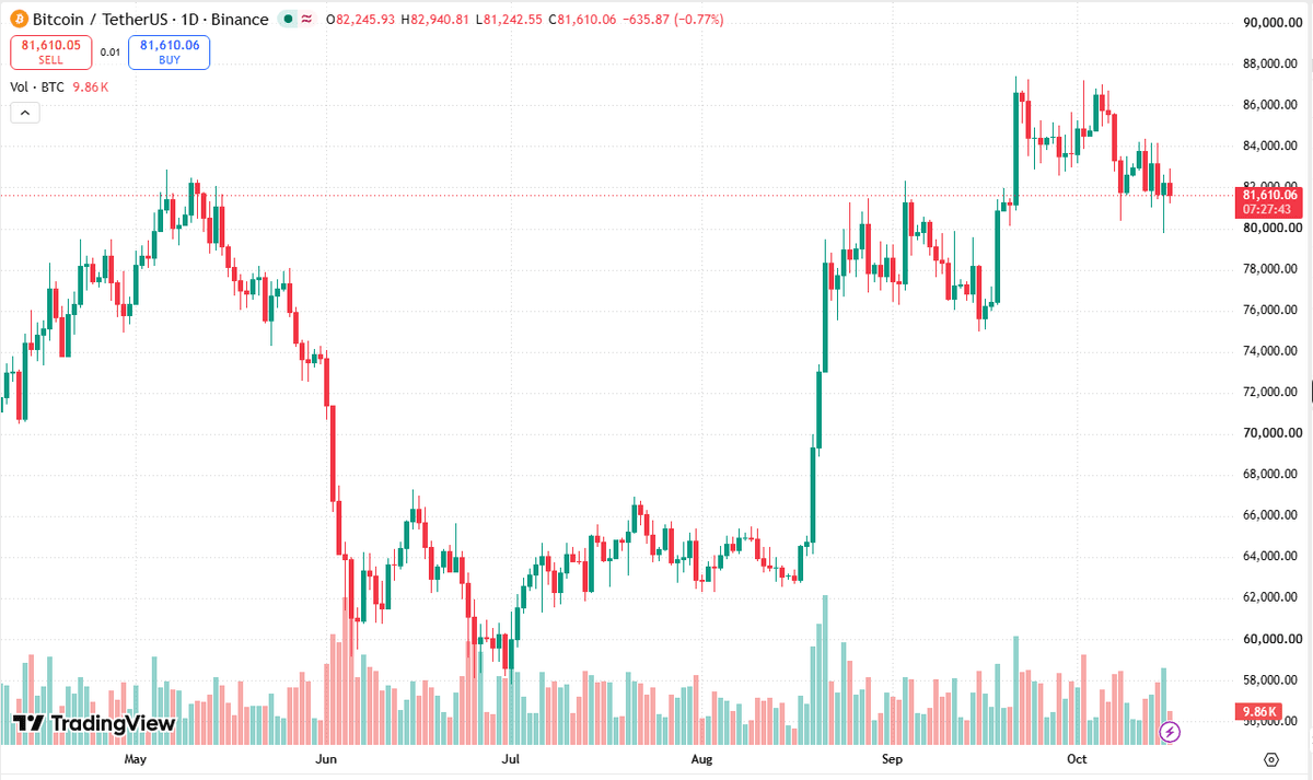 Daily BTCUSDT candlestick chart on Binance from May to October 2026 showing a July low near 58,000, a September high near 87,400 and price around 81,600