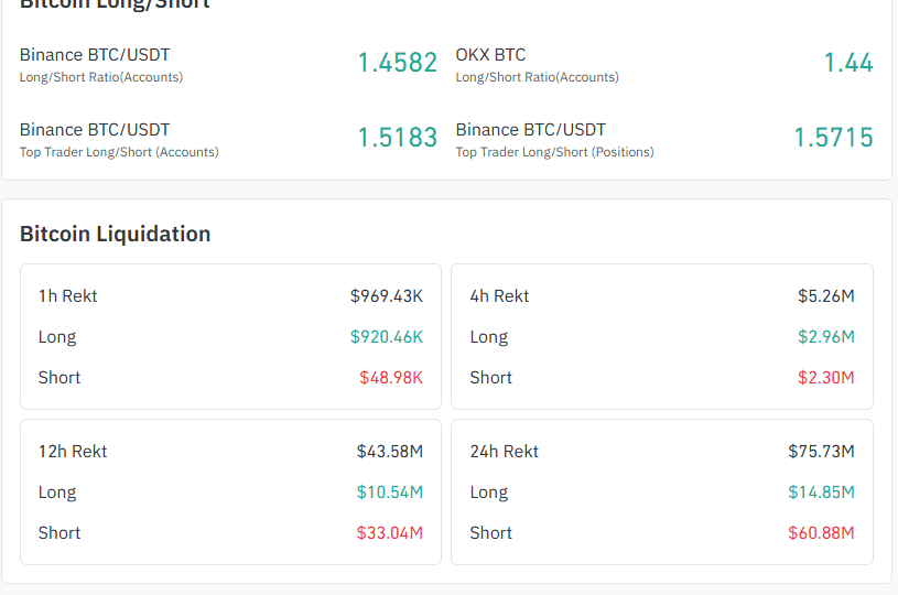 Coinglass Bitcoin liquidation panel showing 75.73 million dollars liquidated in 24 hours, 14.85 million long and 60.88 million short, with the Binance long short ratio at 1.4582