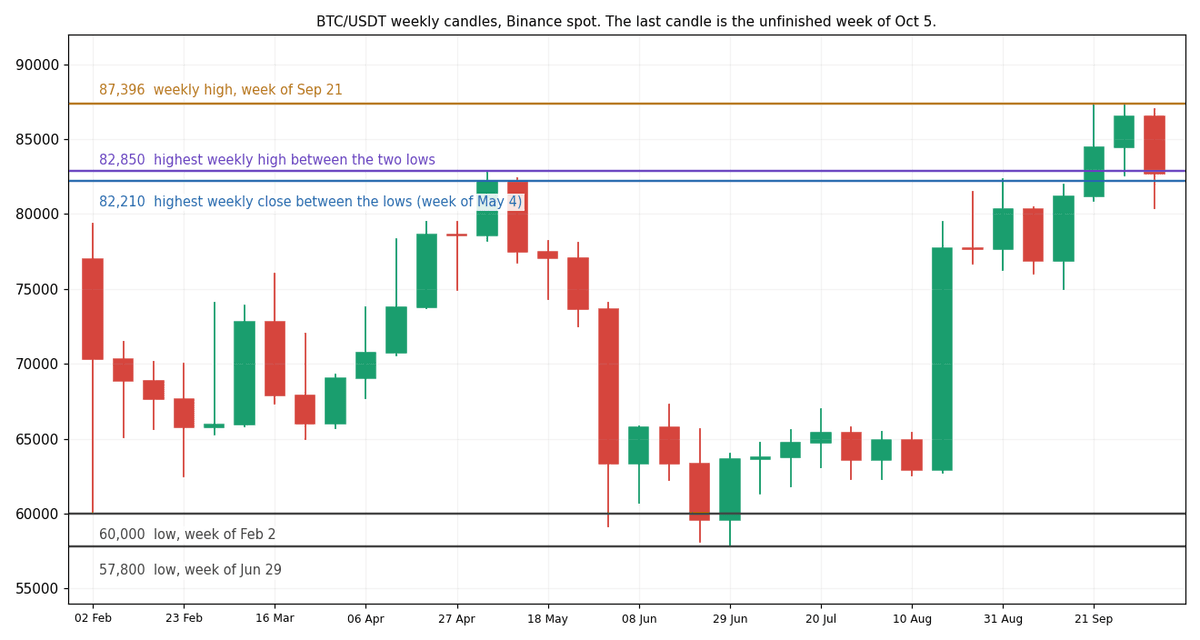 Binance spot BTC/USDT weekly candlestick chart with solid horizontal lines at 87,396, 82,850, 82,210, 60,000 and 57,800 and the unfinished week of October 5 at the right edge