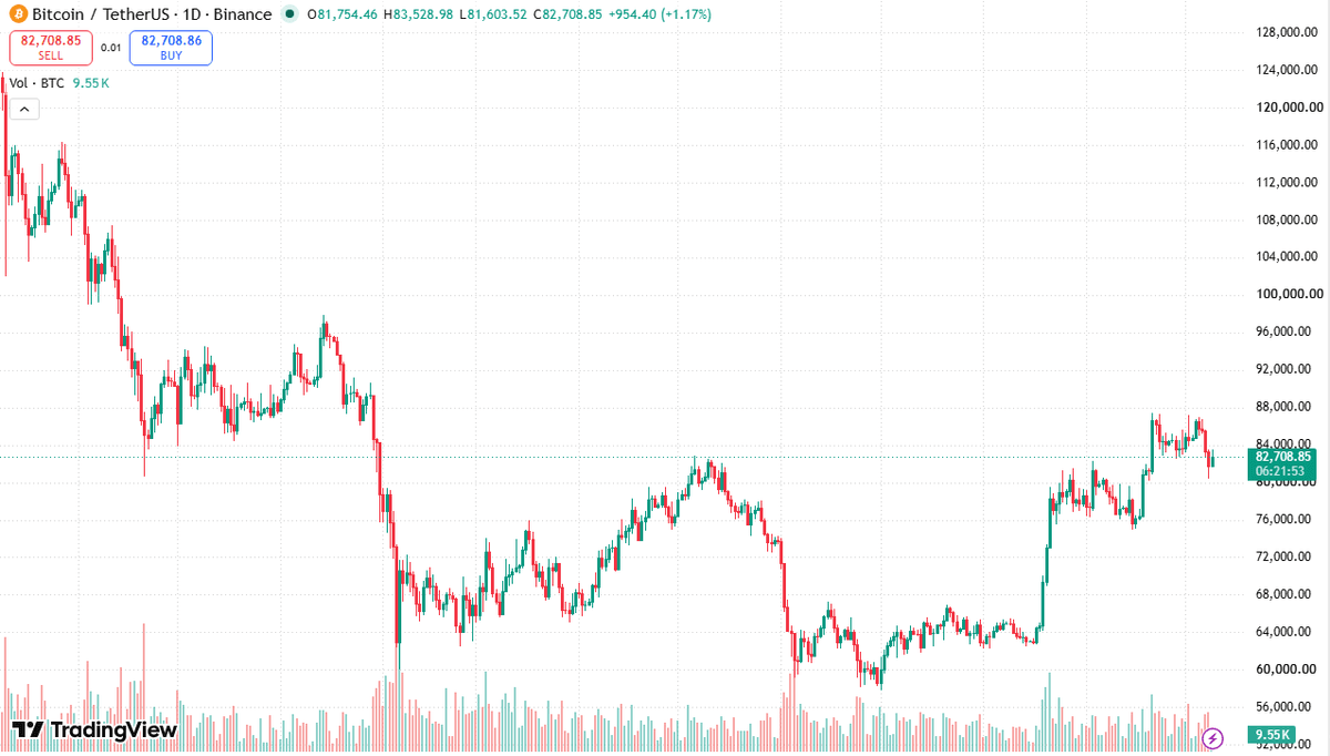 TradingView daily chart of BTCUSDT on Binance over one year showing the February low near 60,000, the June low near 58,000 and price back near 82,700