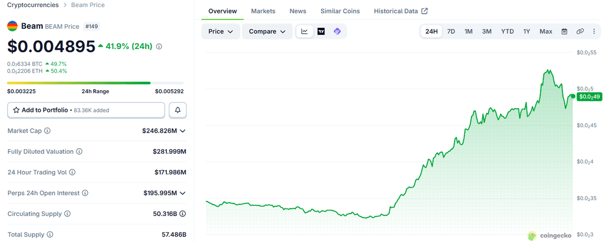 CoinGecko page for Beam showing the price at 0.004895 dollars, up 41.9 percent in 24 hours, ranked 149 with a market cap of 246.8 million dollars