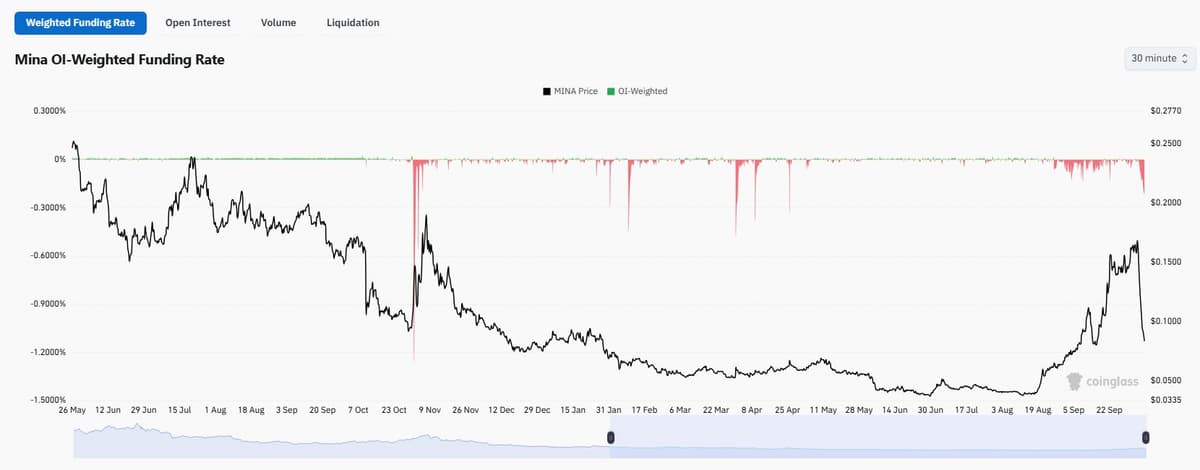 Coinglass chart of MINA open-interest-weighted funding rate with a cluster of negative red bars at the far right edge