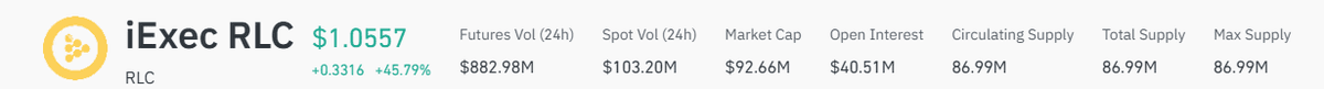 Coinglass iExec RLC header showing price 1.0557, futures volume 882.98 million dollars, spot volume 103.20 million, market cap 92.66 million, open interest 40.51 million and a circulating supply of 86.99 million