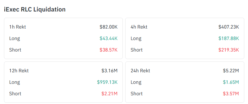 Coinglass iExec RLC liquidation panel showing 24 hour liquidations of 5.22 million dollars, 1.65 million long and 3.57 million short