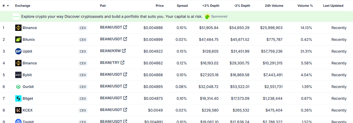 CoinGecko table of BEAM markets showing Upbit BEAM/KRW with 57.8 million dollars of 24 hour volume, Binance BEAM/USDT 26.0 million and Binance BEAM/TRY 10.3 million