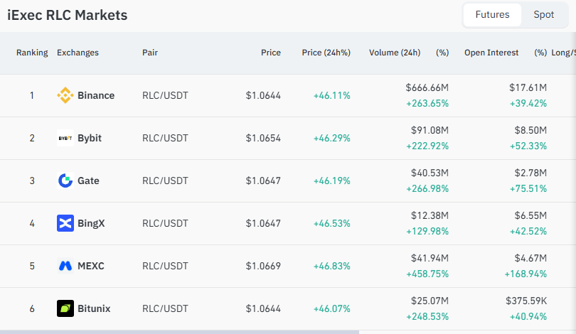 Coinglass iExec RLC futures markets table with Binance RLC/USDT volume of 666.66 million dollars, Bybit 91.08 million, MEXC 41.94 million and Gate 40.53 million