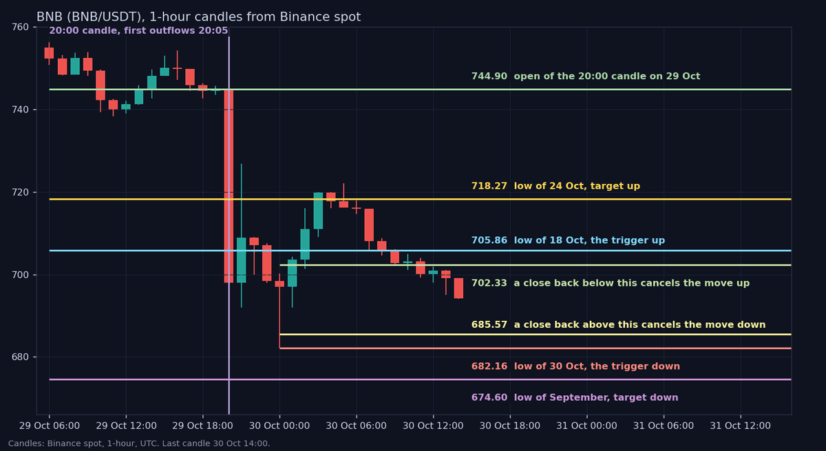 BNB 1-hour chart with 705.86, 718.27, 702.33, 685.57, 682.16 and 674.60 drawn as solid lines and the 20:00 UTC candle on 29 October marked